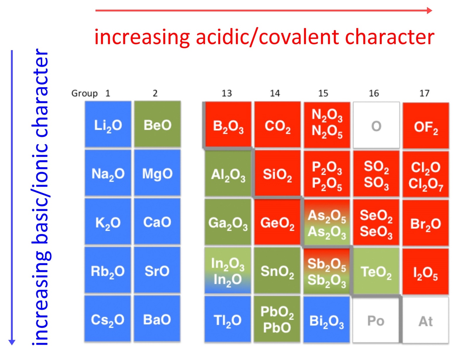 classification of oxides