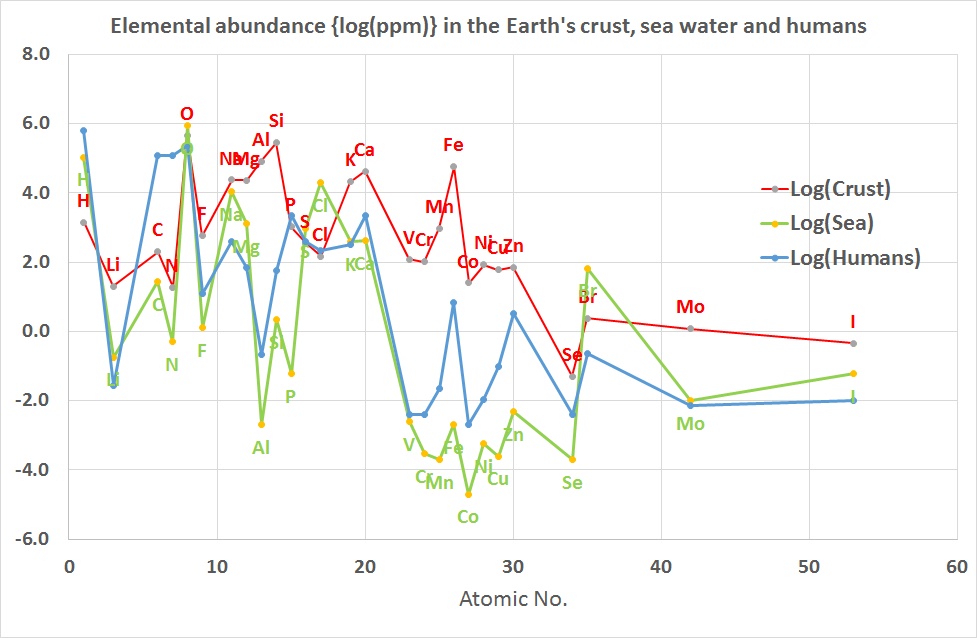 Elemental abundance