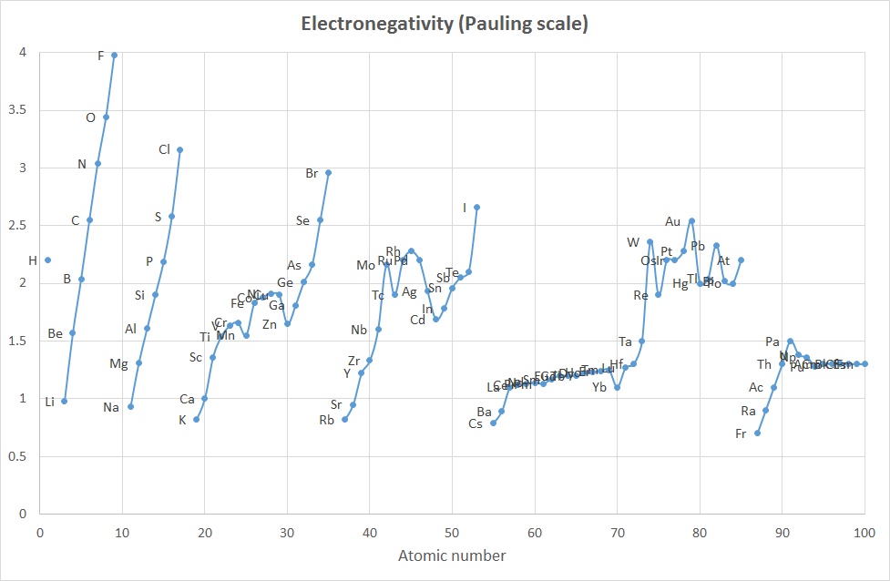 Electronegativities (Pauling scale)