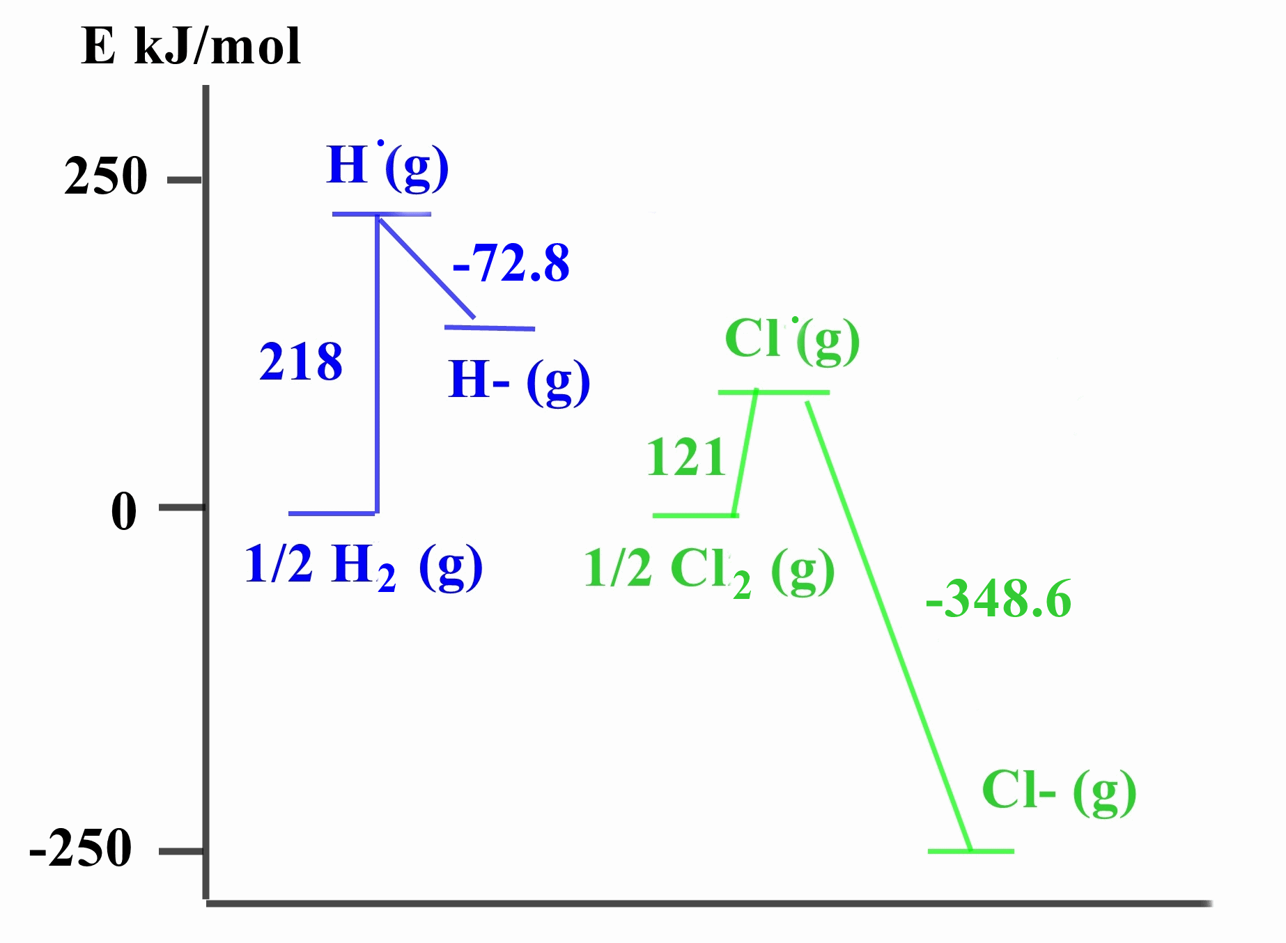 comparison of EA for H and Cl