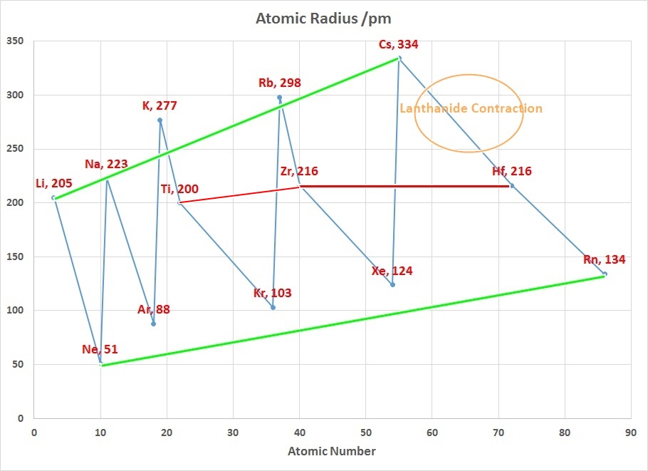Lanthanide Contraction