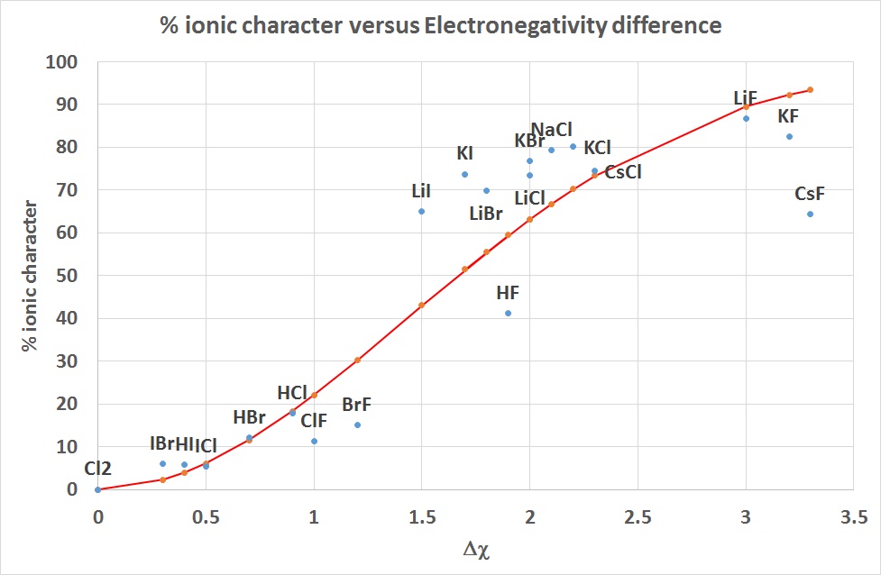 %ionic character versus dipole moment