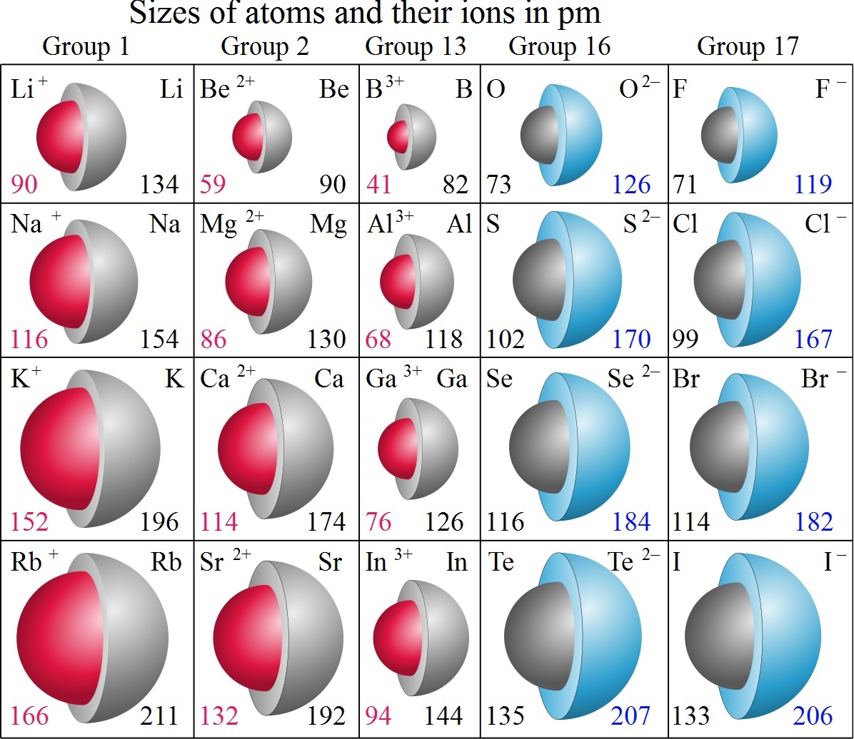 Atomic and Ionic radii