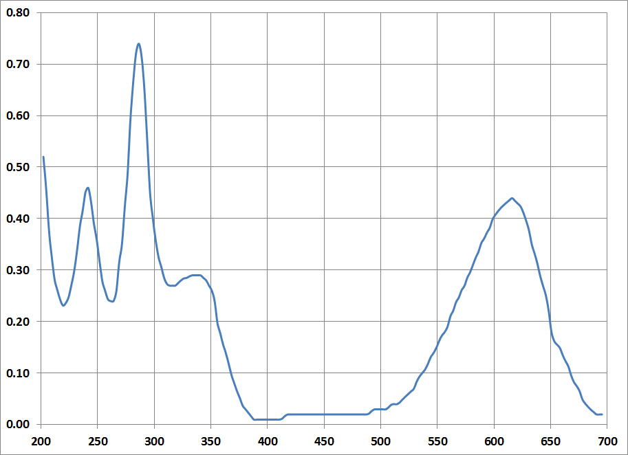 UV/Vis spectrum of indigo