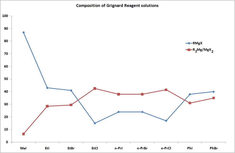 Composition of Grignards in ether