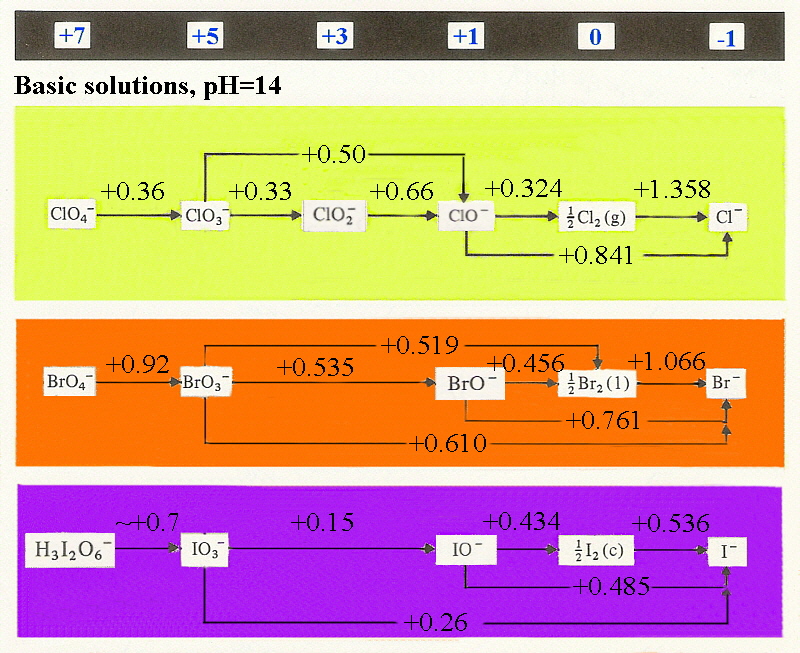 Redox processes in base