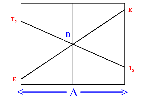 D Orgel diagram