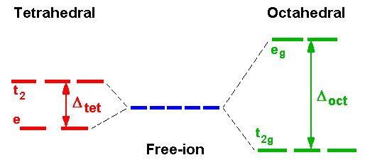 CFT splitting