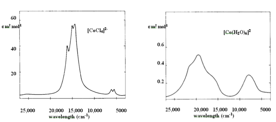 Co(II) spectra