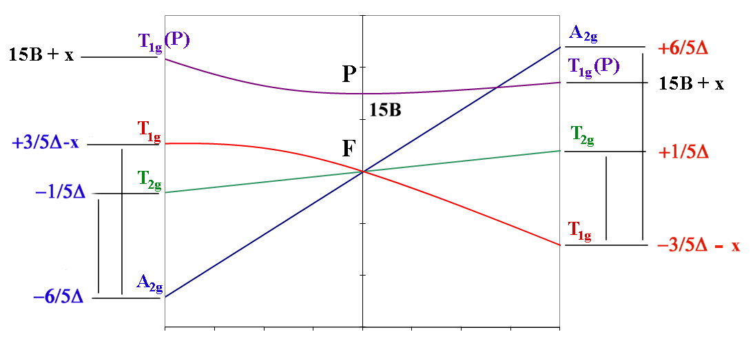 Orgel diagram for F state