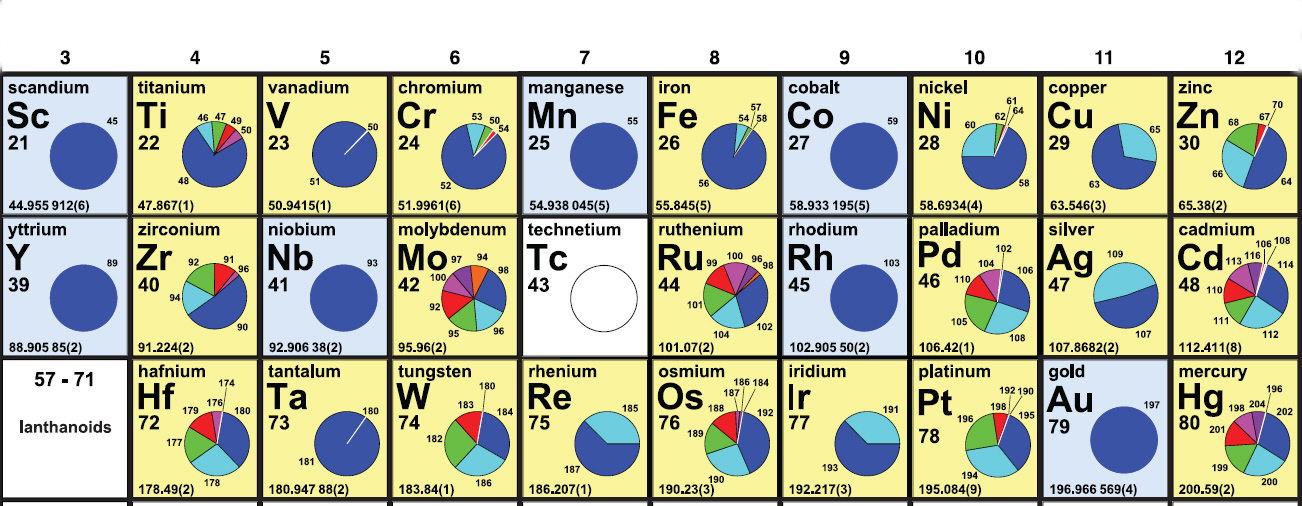 section of Periodic Table