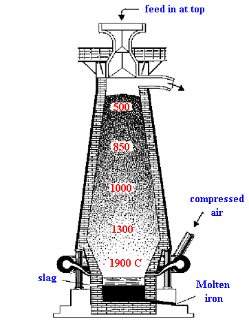 blast furnace