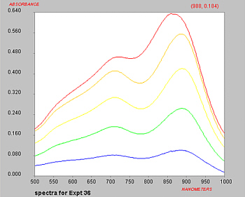 Vis spectra