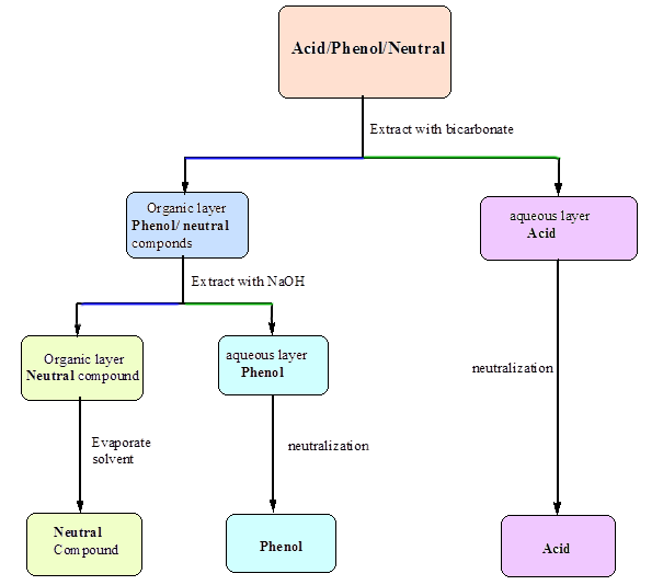 Flow Chart