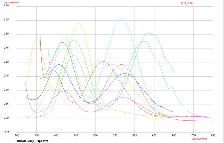 Vis spectra of Cr(III) complexes