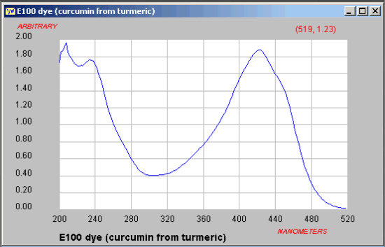 spectrum of E100