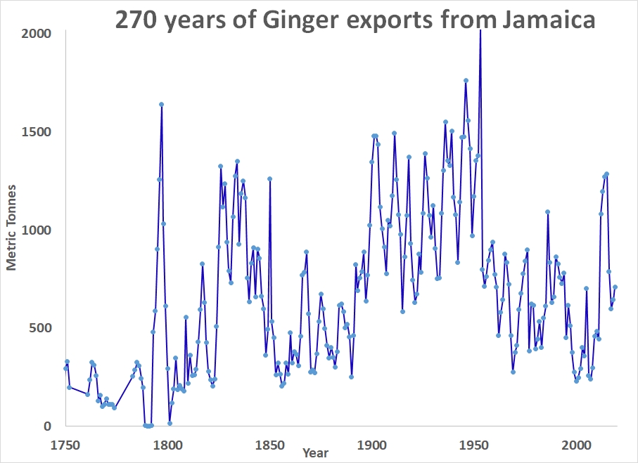 270 years of ginger export