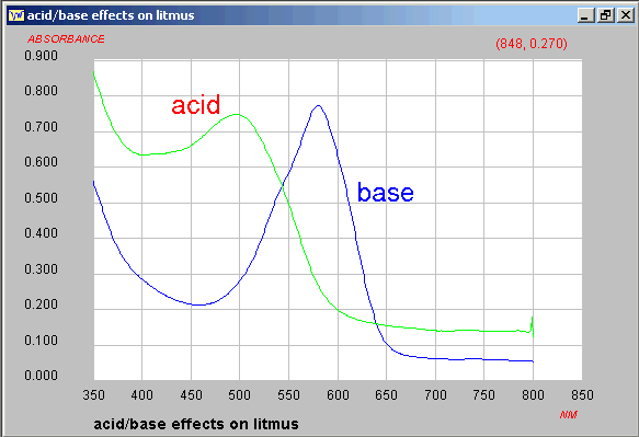 visible spectrum of litmus